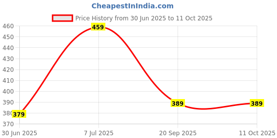 amazon.in Umai Udon Noodles 300g Twin Pack Price History Graph from 30 Jun 2025 to 10 Oct 2025