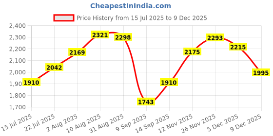 amazon.in Umama Patch Set of 3 Black Chicken Iron On Sew On Applique Patches Chicken Hen Rooster Animal Farm Cartoon Embroidered Badge Patch Decorative Repair Craft Costume or Reward Gift Price History Graph from 15 Jul 2025 to 9 Dec 2025