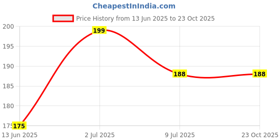 amazon.in Umamahesh Organic vermicompost for plants 5kg | plants fertilizer|Vermi | vermicompost for plants | natural vermicompost |khaad for gardening home 5kg Price History Graph from 13 Jun 2025 to 23 Oct 2025