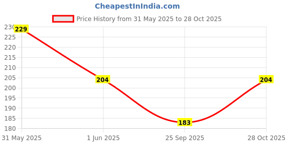 amazon.in umani Cotton Belt For Women's & Girls | Belt For Jeans | Casual & Formal Belt For Ladies (Blue) Colour umani Price History Graph from 31 May 2025 to 28 Oct 2025