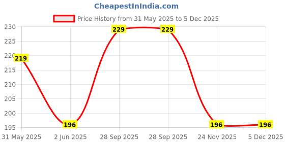 amazon.in umani Cotton Belt For Women's & Girls | Belt For Jeans | Casual & Formal Belt For Ladies | Combo of Two Belt (Black & Blue) Colour. umani Price History Graph from 31 May 2025 to 5 Dec 2025