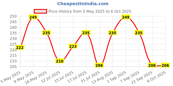 amazon.in umani Men's Solid Design Y Back Style Clip on 3cm Strap Width Elastic -Free Size umani Price History Graph from 5 May 2025 to 6 Oct 2025