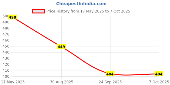 amazon.in UMANI Super Hero Action Figure Limited Edition Bobblehead with Mobile Holder for Car Dashboard, Office Desk & Study Table (DE-AD-Pool) Price History Graph from 17 May 2025 to 6 Oct 2025