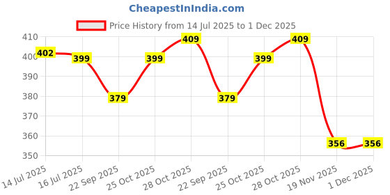 amazon.in umani UMANI® Cotton Poly Blend Skull Cap for Men and Women/Helmet Cap/Multipurpose Running, Jogging Outdoor Skull Cap umani Price History Graph from 14 Jul 2025 to 1 Dec 2025