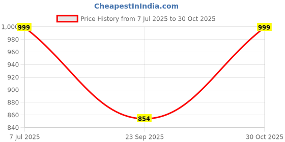 amazon.in UMANI® Anime Hero Deluxe Limited Edition Figure - Perfect for Car Dashboard, Decor, Cake Toppers, Office Desks & Study Tables Price History Graph from 7 Jul 2025 to 30 Oct 2025