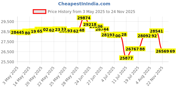 amazon.in UMARDOO Family Beach Tent Canopy Sun Shade Portable 10×10FT, Large Wind Resistance Beach Sun Shelter Easy Setup with Packable Carry Bag for Outdoor Travel UPF 50+(Purple) umardoo Price History Graph from 3 May 2025 to 22 Nov 2025