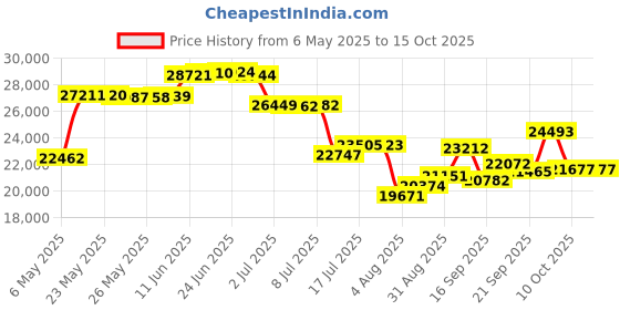 amazon.in UMARDOO Family Beach Tent with 4 Aluminum Poles, Pop Up Beach Sunshade with Carrying Bag (Blue, 10X9 FT) umardoo Price History Graph from 6 May 2025 to 15 Oct 2025