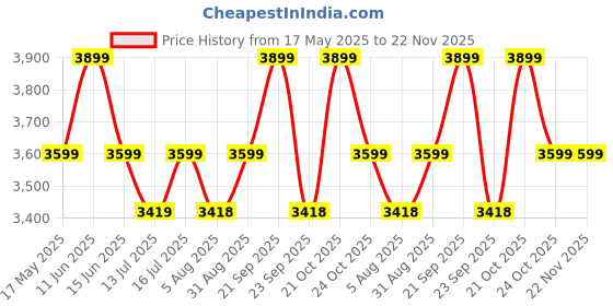 amazon.in umark Wood Tall End Table Side Table With A Drawer Bedside For Living Room Bedroom Home Office Natural Finish Price History Graph from 17 May 2025 to 22 Nov 2025