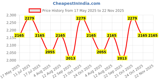 amazon.in Umark Wooden Sitting Stool 18 Inch for Home | Square Sheesham Wood Table for Bedroom, Outdoor, Office & Multipurpose Use in Natural Finish - Brown Price History Graph from 17 May 2025 to 22 Nov 2025