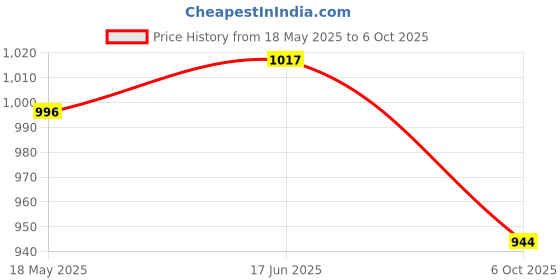 amazon.in Umberto Giannini Banana Coconut Air Dry Cream 5.fl Oz - Weightless Curl Cream with Medium Hold Flexible Curls and Waves Price History Graph from 18 May 2025 to 6 Oct 2025