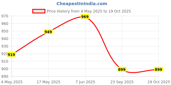amazon.in Umberto Giannini Curl Magic Repair & Grow Curl Treatment Mask | Coconut Oil, Seaweed, Wheat Bran & Caffeine | Damage Recovery For Curls | Vegan & Cruelty Free - 210g (Pack of 1) Price History Graph from 4 May 2025 to 18 Oct 2025