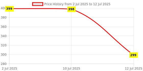 amazon.in Umbra Tipsy Bottle Opener, One Sized, Chrome umbra Price History Graph from 2 Jul 2025 to 12 Jul 2025