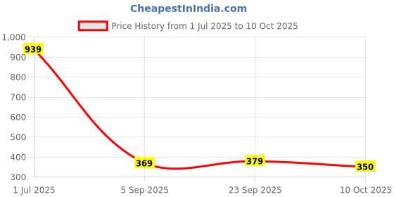 amazon.in the clownfish Umbrella 2- Fold Auto Open Waterproof 190 T Polyester Double Coated Silver Lined Umbrellas For Men and Women the clownfish Price History Graph from 1 Jul 2025 to 9 Oct 2025