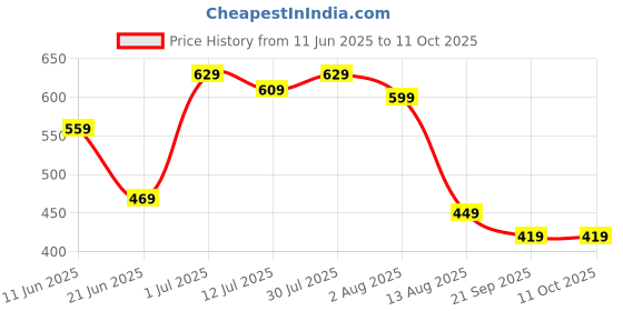 amazon.in the clownfish Umbrella 3 Fold Auto Open Waterproof Pongee Double Coated Silver Lined Umbrellas For Men and Women the clownfish Price History Graph from 11 Jun 2025 to 11 Oct 2025