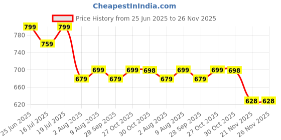 amazon.in anycho Umbrella 3 Fold - Automatic Umbrella for Women and Men -Folding Umbrella with 50 Sturdy Ribs - UV Protect 3 Fold Umbrella for Women anycho Price History Graph from 25 Jun 2025 to 25 Nov 2025