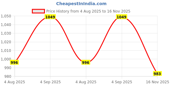 amazon.in john's Umbrella 685 Uncle John john's Price History Graph from 4 Aug 2025 to 16 Nov 2025