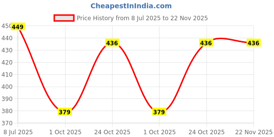 amazon.in tekcool Umbrella Automatic Open Travel Umbrella with Wind Vent,Umbrella Big Size for Men, Umbrella for Girls, Umbrellas for rain,Windproof Umberalla Large for Man,Women tekcool Price History Graph from 8 Jul 2025 to 22 Nov 2025