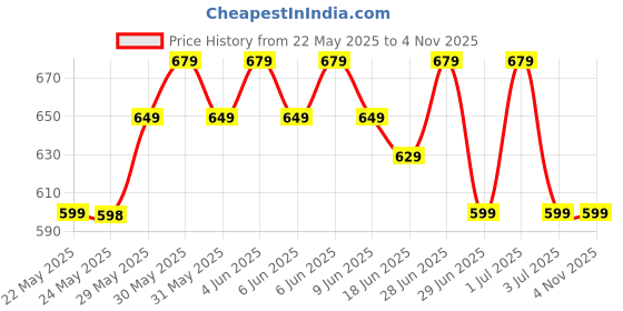amazon.in xsource Umbrella Black Mens, Womens Umbrella-UV Protection Windproof Big Size Rainy & Sun Protection Umbrella xsource Price History Graph from 22 May 2025 to 3 Nov 2025