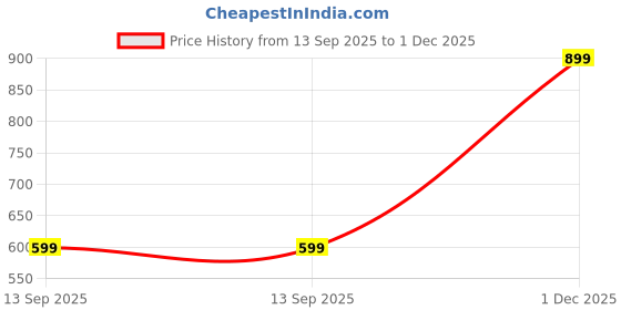 amazon.in myviradi Umbrella for Kids Polyester Portable and Unique Design Cartoon Printed Folding Sun Protection Umbrella with Whistle Auto Open Kids Boy and Girls Combo Of 2 (KIDS 4) myviradi Price History Graph from 13 Sep 2025 to 1 Dec 2025