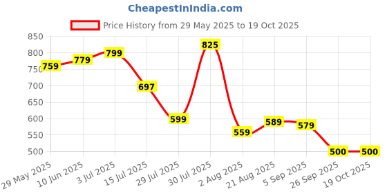 amazon.in anycho Umbrella for Men, 23 Inch UV Coated Umbrella for Rain with Auto Open and Close, 3 Folding Travel Umbrella Winndproof for Man, Women, Girls, Boys anycho Price History Graph from 29 May 2025 to 19 Oct 2025