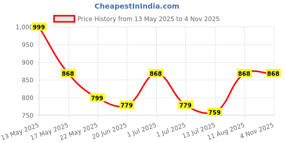 amazon.in anycho Umbrella for Men, 3+1 Folding Umbrella anycho Price History Graph from 13 May 2025 to 3 Nov 2025