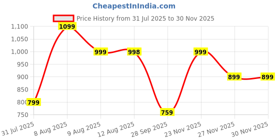 amazon.in isabrella Umbrella for Men - 54 Inch Umbrella Big Size - One-Click Automatic Open - Suitable for Rainy Days and Sun Protection isabrella Price History Graph from 31 Jul 2025 to 27 Nov 2025