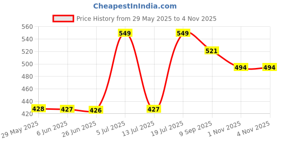 amazon.in citizen Umbrella for Men & Women, 3 Fold Auto Open, 8 Aluminium Ribs, UV Coated 190T Fabric, Windproof, Lightweight, Durable with Silver Coating, 22 Inch citizen Price History Graph from 29 May 2025 to 4 Nov 2025