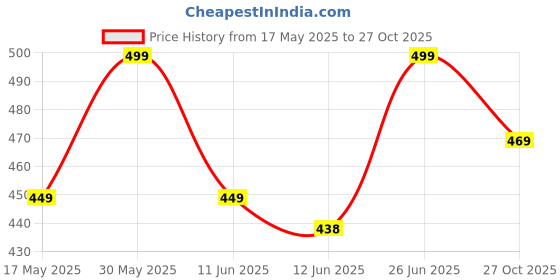 amazon.in citizen Umbrella for Men & Women, 3 Fold Manual Open, 8 Aluminium Ribs, UV Coated 190T Fabric, Windproof, Lightweight, Durable with Silver Coating, 21 Inch citizen Price History Graph from 17 May 2025 to 27 Oct 2025