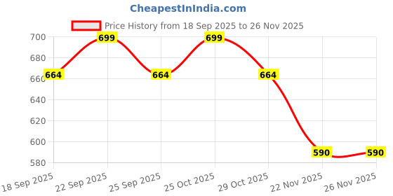 amazon.in bonzella Umbrella for Men And Women, Compact Folding Umbrellas Rain & Sun UV protection Big Size,3 Fold with Auto Open and Close Windproof Wooden Handle Portable Cars, Travel -Black bonzella Price History Graph from 18 Sep 2025 to 25 Nov 2025