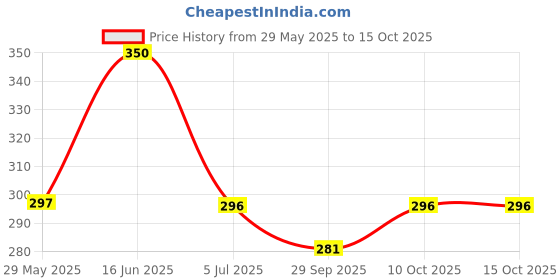 amazon.in clicksy Umbrella for Men - Automatic Large Size Foldable Umbrella with Travel Cover for Man and women - 3 fold Windproof umbrella (Large folding) (Auto open close) clicksy Price History Graph from 29 May 2025 to 15 Oct 2025