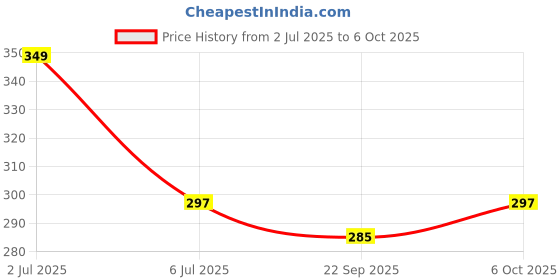 amazon.in varenyya Umbrella for Men - Automatic Large Size Foldable Umbrella with Travel Cover for Man and women - 3 fold Windproof umbrella (Large folding) (Auto open close) varenyya Price History Graph from 2 Jul 2025 to 6 Oct 2025
