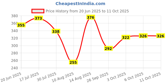 amazon.in shoppofobix Umbrella for Men, Umberalla Large for Rain Big Size Men, Manual Open and Close Windproof Umberallas for Auto Open/Close Button and Perfect Car Umbrella for Men & Women (Black) shoppofobix Price History Graph from 20 Jun 2025 to 6 Oct 2025