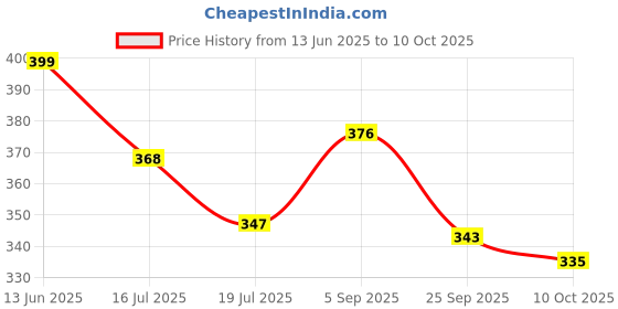 amazon.in shoppofobix Umbrella for Men, Umberalla Large for Rain Big Size Men, Manual Open and Close Windproof Umberallas for Manual Open/Close Button and Perfect Car Umbrella for Men & Women (Blue) shoppofobix Price History Graph from 13 Jun 2025 to 10 Oct 2025
