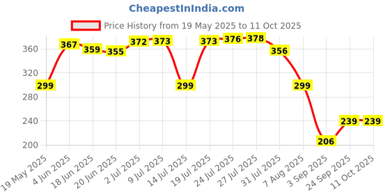 amazon.in shoppofobix Umbrella for Men, Umberalla Large for Rain Big Size Men,Auto Open and Close Windproof Umberallas for Auto Open/Close Button and Perfect Car Umbrella for Men & Women shoppofobix Price History Graph from 19 May 2025 to 10 Oct 2025