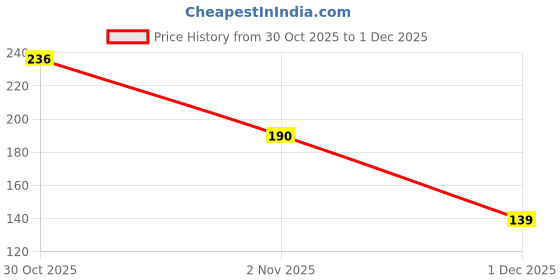 amazon.in fresh walk Umbrella for rain and sunshine, Strong and windproof with deep black colours is suitable for men, women, boys, girls, and kids. Unfold or Two fold black umbrellas.2Fold Black fresh walk Price History Graph from 30 Oct 2025 to 1 Dec 2025