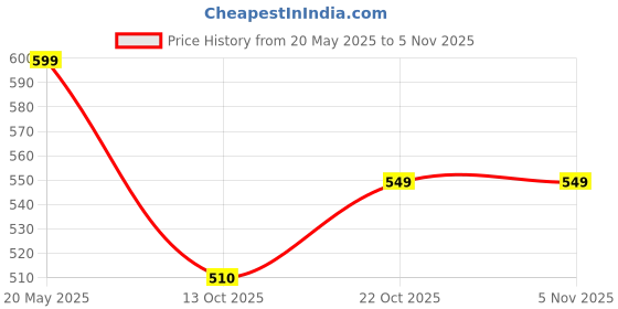 amazon.in gravin Umbrella for Sun Protection Rain Windproof Strong large 2 fold for men women kids boys girls Perfect Umbrella with cover small case stylish Windproof & Compact UV large size gravin Price History Graph from 20 May 2025 to 3 Nov 2025