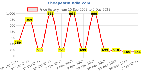 amazon.in isabrella Umbrella for Women – 10-Rib Folding Umbrella with UV Protection, Black Coating, Wind & Rain Resistant, Safe Close Design, Durable, Lightweight, and Compact for Travel isabrella Price History Graph from 10 Sep 2025 to 2 Dec 2025
