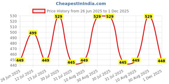 amazon.in pesoma Umbrella for Women | Umbrellas for Men | UV Coated 3 Fold Umbrella for Rain with Auto Open and Close Small Folding Travel-Windshield (G-Skyblue) pesoma Price History Graph from 26 Jun 2025 to 1 Dec 2025