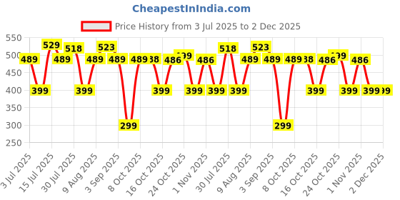 amazon.in boldfit Umbrella for Women to Use in Rain Umbrella for Men UV Protection Umbrella for Sun Protection & Rain 3 Fold Umbrella Big Size for Travel Sun Umbrella for Summer, Windproof & Dustproof boldfit Price History Graph from 3 Jul 2025 to 2 Dec 2025