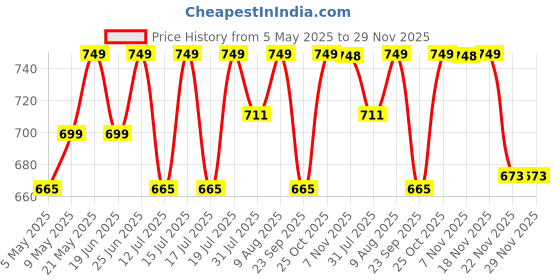 amazon.in destinio Umbrella for Women, Umbrella for Men - Automatic 3 Fold Windproof with Travel Cover with Auto Open and Close destinio Price History Graph from 5 May 2025 to 29 Nov 2025