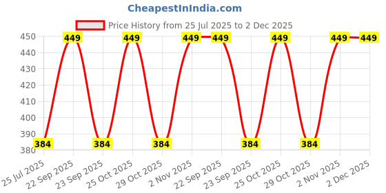 amazon.in rexera umbrella for women,Travel Umbrella - Mini Folding Compact Umbrella with Case, 8 Ribs Lightweight Portable Umbrella, Small Sun&Rain Auto Open and Close Umbrella for Girls and Women rexera Price History Graph from 25 Jul 2025 to 1 Dec 2025