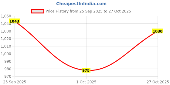amazon.in john's Umbrella Golf FRP Straight john's Price History Graph from 25 Sep 2025 to 27 Oct 2025
