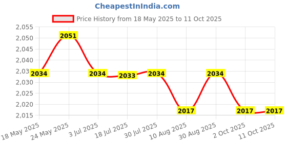 amazon.in Umbrella Holder Clamp Camera Tripod Bracket Photography Lighting Stand | Flash Brackets | Flashes & Flash Accessories Price History Graph from 18 May 2025 to 10 Oct 2025
