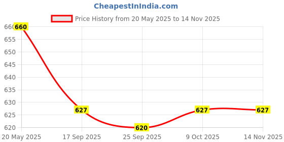 amazon.in sun Umbrella Multi Folding Umbrella (Emoticons Windproof 3 Fold) sun Price History Graph from 20 May 2025 to 13 Nov 2025