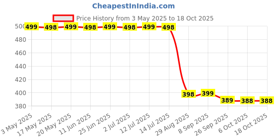 amazon.in glenoxzone UMBRELLA | Portable 3 fold Heavy Rain, Windproof UV Protection Foldable Mini Umbrella (Black) glenoxzone Price History Graph from 3 May 2025 to 18 Oct 2025