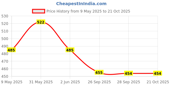 amazon.in sun Umbrella Shine Black 2 Fold Umbrella UV Protective sun Price History Graph from 9 May 2025 to 19 Oct 2025