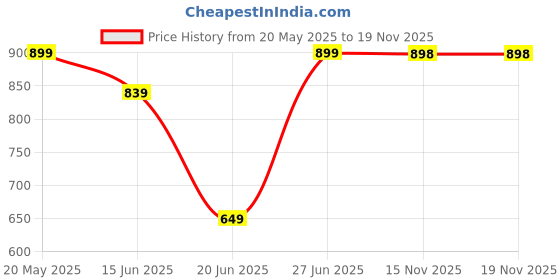 amazon.in the clownfish Umbrella Splash Series 3 Fold Auto Open Waterproof Water Repellent 190 T Immitation Nylon Double Coated Silver Lined Umbrellas For Men and Women the clownfish Price History Graph from 20 May 2025 to 19 Nov 2025