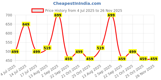 amazon.in the clownfish Umbrella Splash Series 3 Fold Auto Open Waterproof Water Repellent 190 T Immitation Nylon Double Coated Silver Lined Umbrellas For Men and Women the clownfish Price History Graph from 4 Jul 2025 to 26 Nov 2025
