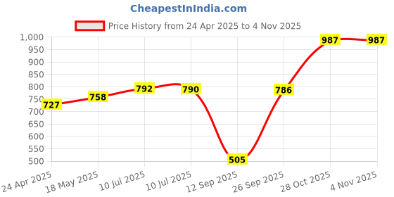 amazon.in Umbrella Stand Cover, Phone Holder Suction Cup Universal Sturdy and Durable | Cell Phones & Accessories | Cell Phone Accessories | Mounts & Holders Price History Graph from 24 Apr 2025 to 2 Nov 2025