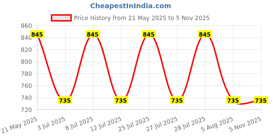 amazon.in sun Umbrella Topline Big Size 2 Fold UV Protective Big Size sun Price History Graph from 21 May 2025 to 5 Nov 2025